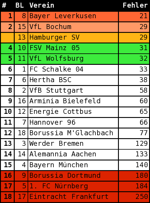 Bundesliga Tabelle 2007