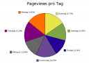 Pages pro Wochentag