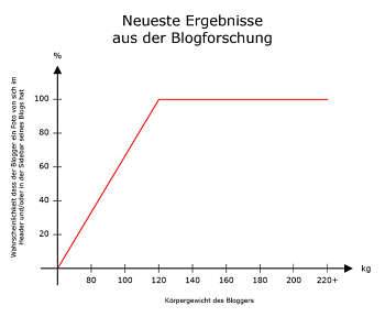 Neueste Ergebnisse aus der Blogforschung