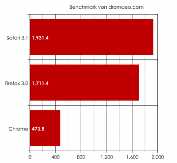 So sehen die meisten Chrome-Benchmarks aus So sehen die meisten Chrome-Benchmarks aus