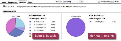 YSlow Statistik über das Datenladen beim ersten und bei weiteren Besuchen