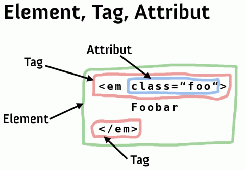 Element, Tag, Attribut Element, Tag, Attribut