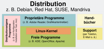 Prinzip der Linux-Distributionen