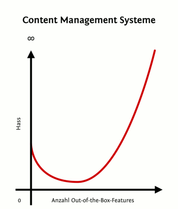 Content Management Systeme
