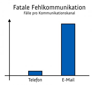 Kommunikation