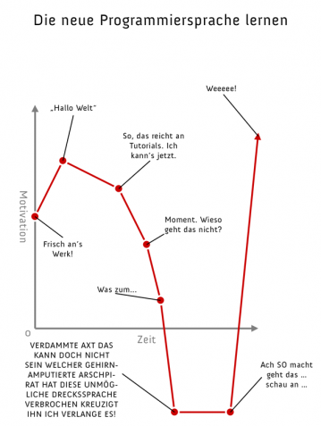 Die neue Programmiersprache lernen
