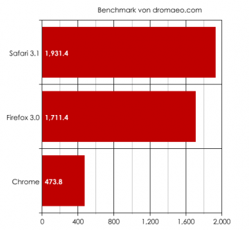 So sehen die meisten Chrome-Benchmarks aus