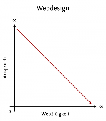 Webdesign Webdesign