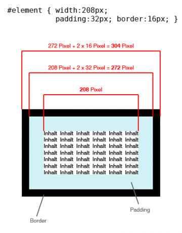 Das normale Box Model