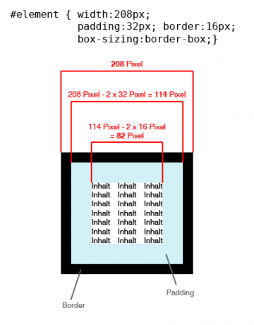 Das alternative Box Model