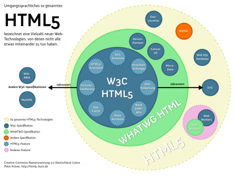 HTML5-Technologien HTML5-Technologien