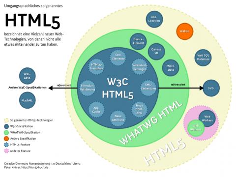 HTML5-Technologien