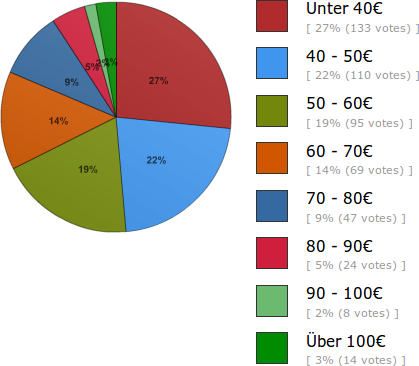 Ergebnisse der Umfrage zu Stundensätzen für Webworker