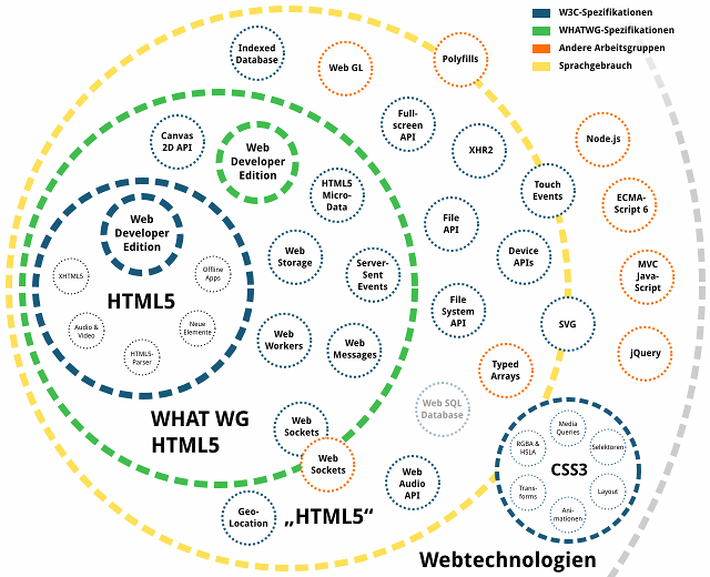 Die Karte des HTML5-Universums